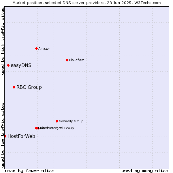 Market position of RBC Group vs. easyDNS vs. HostForWeb