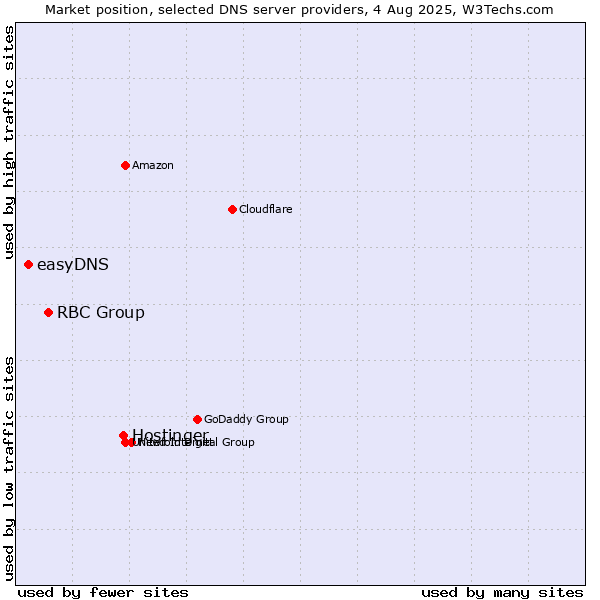 Market position of Hostinger vs. RBC Group vs. easyDNS
