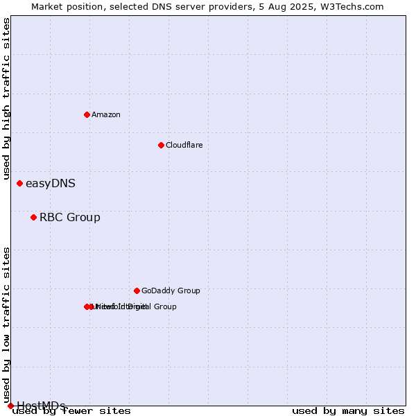 Market position of RBC Group vs. easyDNS vs. HostMDs