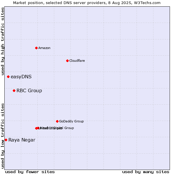Market position of RBC Group vs. easyDNS vs. Raya Negar