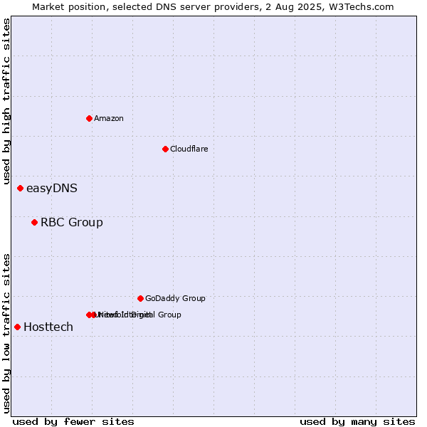 Market position of RBC Group vs. easyDNS vs. Hosttech