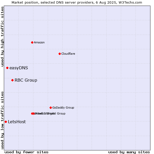 Market position of RBC Group vs. easyDNS vs. LetsHost