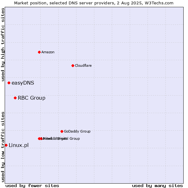 Market position of RBC Group vs. easyDNS vs. Linux.pl