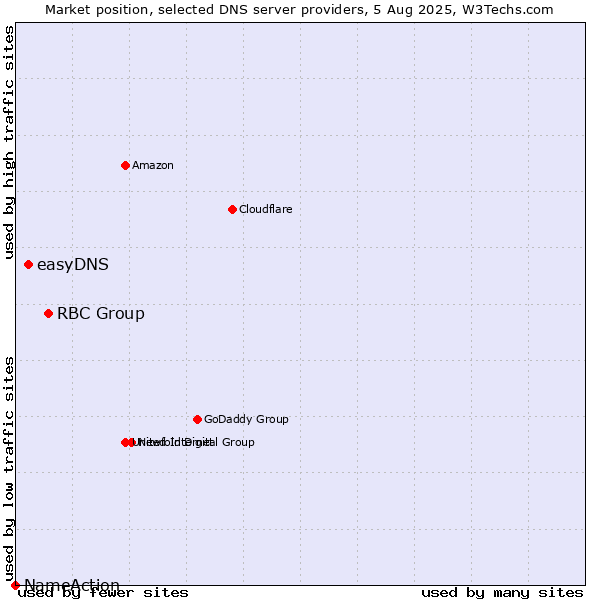 Market position of RBC Group vs. easyDNS vs. NameAction