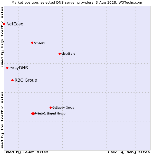 Market position of RBC Group vs. easyDNS vs. NetEase