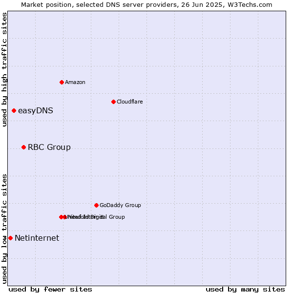 Market position of RBC Group vs. easyDNS vs. Netinternet