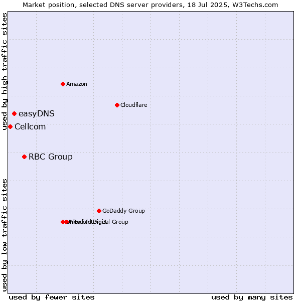 Market position of RBC Group vs. easyDNS vs. Cellcom