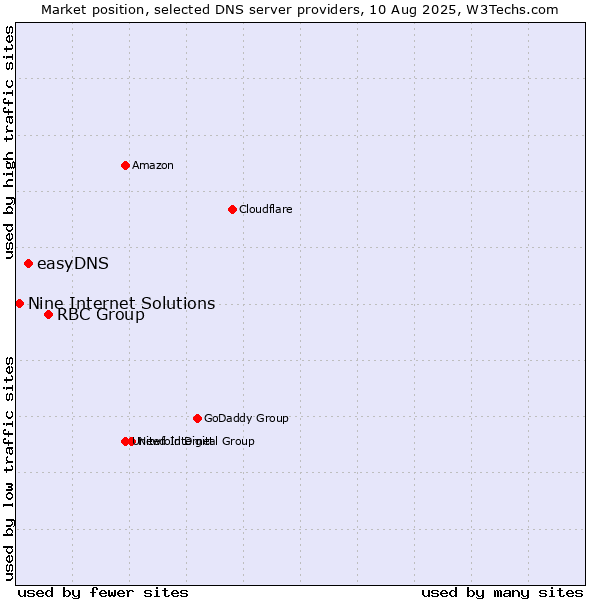 Market position of RBC Group vs. easyDNS vs. Nine Internet Solutions