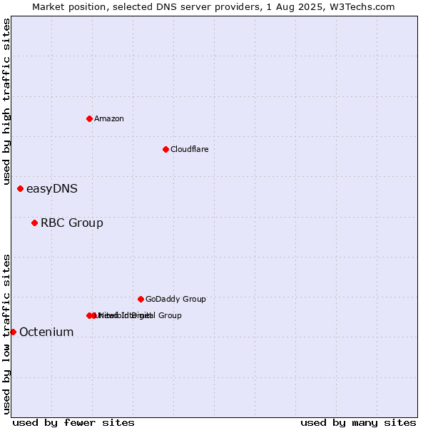 Market position of RBC Group vs. easyDNS vs. Octenium