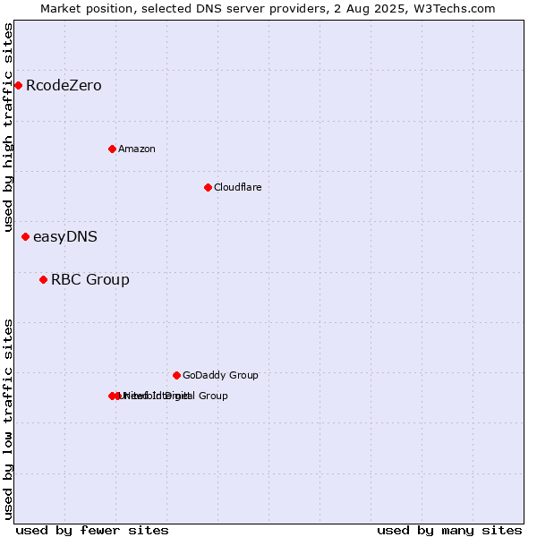 Market position of RBC Group vs. easyDNS vs. RcodeZero