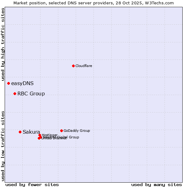 Market position of Sakura vs. RBC Group vs. easyDNS