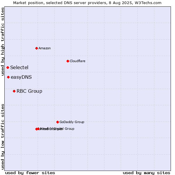 Market position of RBC Group vs. easyDNS vs. Selectel