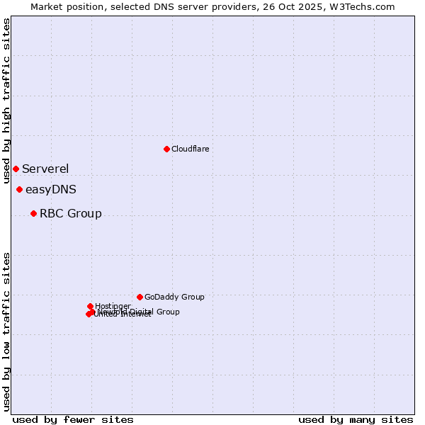Market position of RBC Group vs. easyDNS vs. Serverel