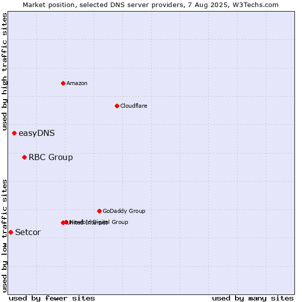 Market position of RBC Group vs. easyDNS vs. Setcor