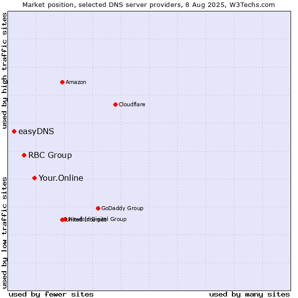 Market position of Your.Online vs. RBC Group vs. easyDNS