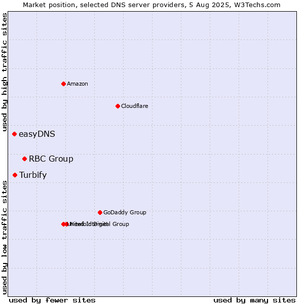 Market position of RBC Group vs. Turbify vs. easyDNS