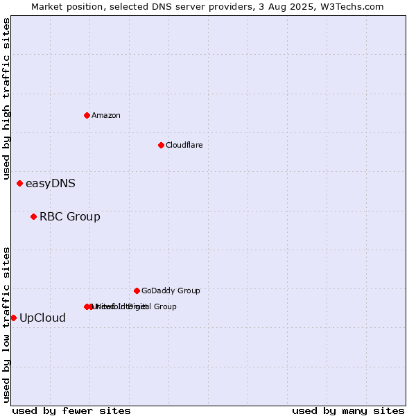 Market position of RBC Group vs. easyDNS vs. UpCloud