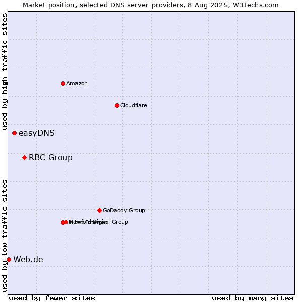 Market position of RBC Group vs. easyDNS vs. Web.de