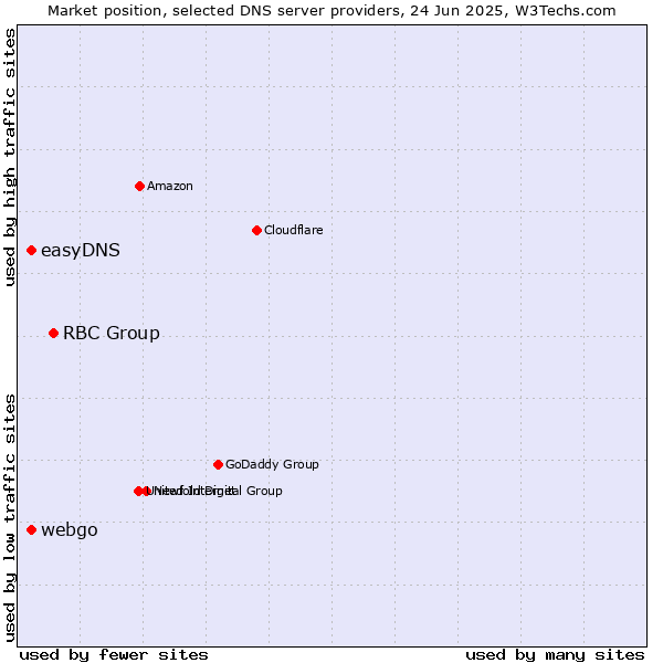 Market position of RBC Group vs. easyDNS vs. webgo