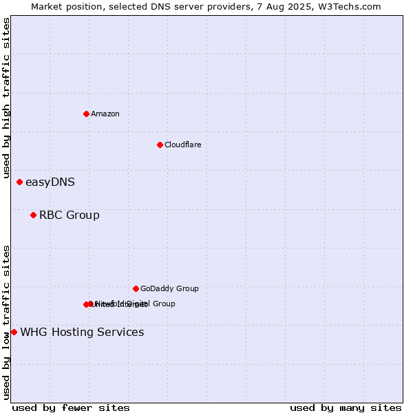 Market position of RBC Group vs. easyDNS vs. WHG Hosting Services