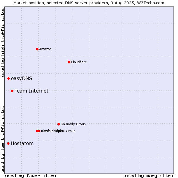 Market position of Team Internet vs. easyDNS vs. Hostatom