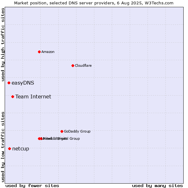 Market position of Team Internet vs. netcup vs. easyDNS