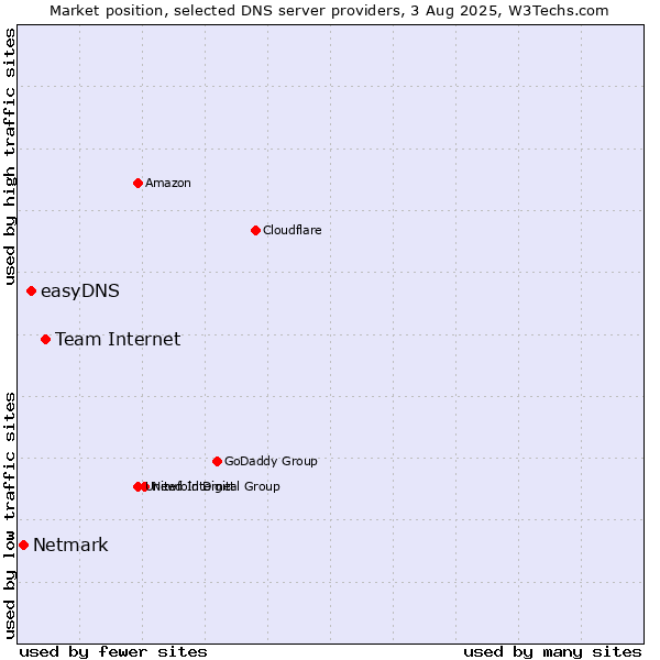 Market position of Team Internet vs. easyDNS vs. Netmark