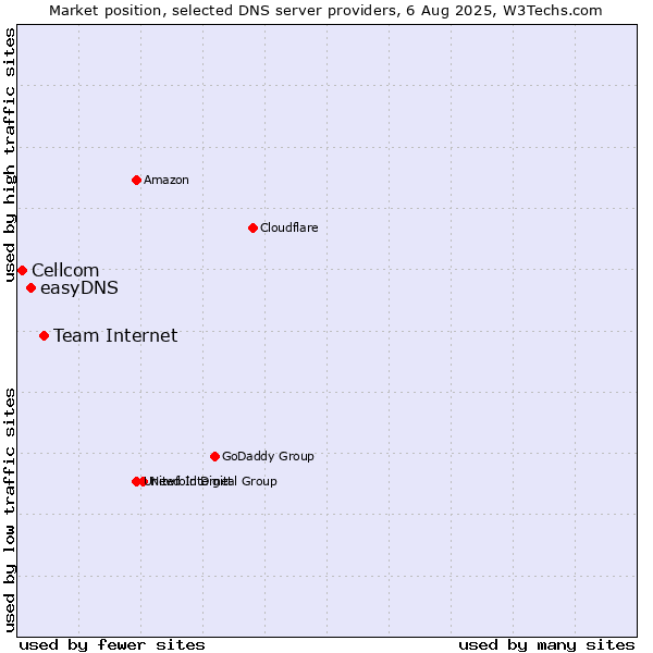 Market position of Team Internet vs. easyDNS vs. Cellcom