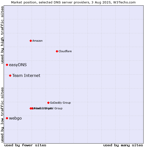 Market position of Team Internet vs. easyDNS vs. webgo
