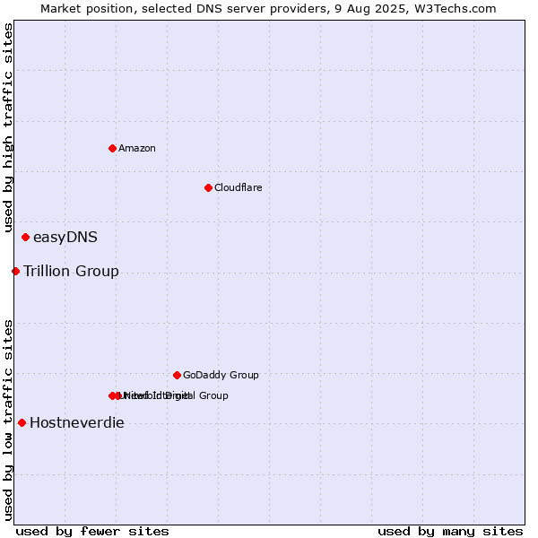 Market position of easyDNS vs. Hostneverdie vs. Trillion Group