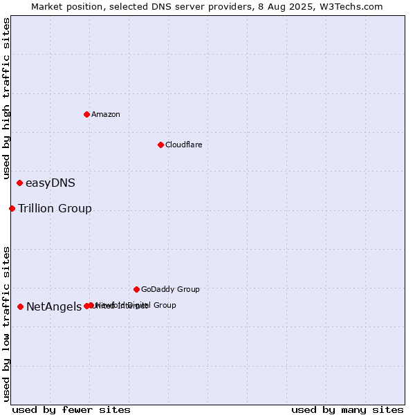 Market position of NetAngels vs. easyDNS vs. Trillion Group