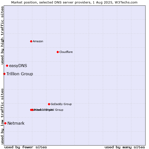 Market position of easyDNS vs. Netmark vs. Trillion Group