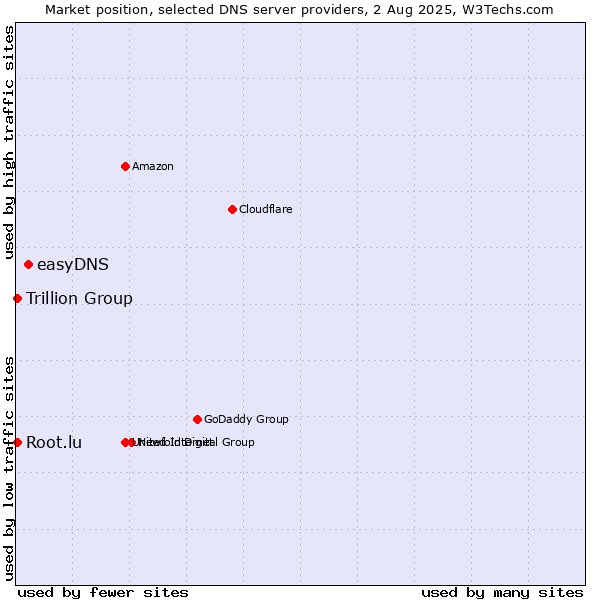 Market position of easyDNS vs. Trillion Group vs. Root.lu