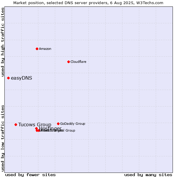 Market position of Hostinger vs. Tucows Group vs. easyDNS