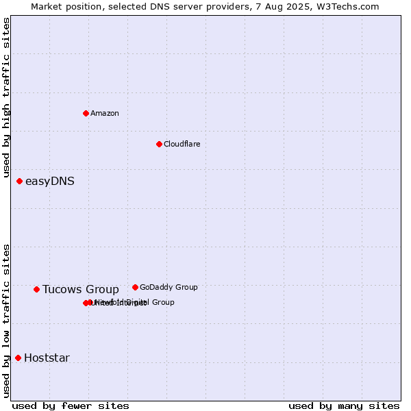 Market position of Tucows Group vs. easyDNS vs. Hoststar
