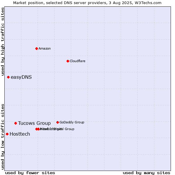 Market position of Tucows Group vs. easyDNS vs. Hosttech