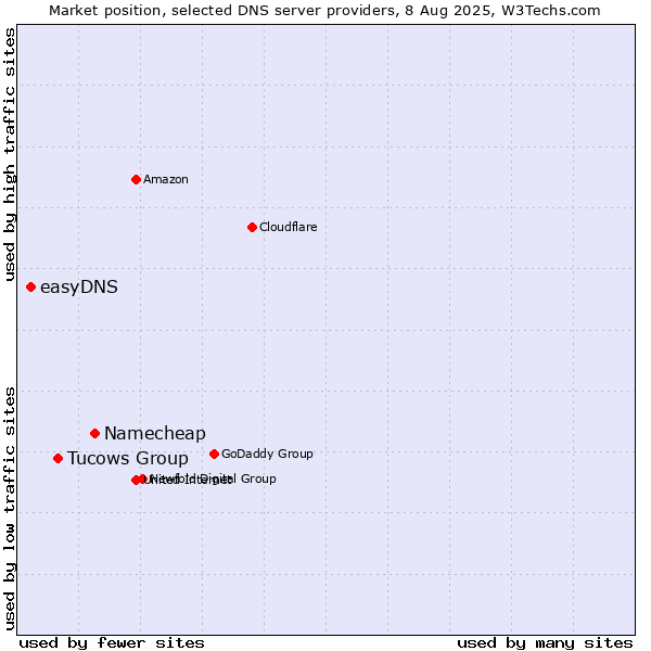 Market position of Namecheap vs. Tucows Group vs. easyDNS