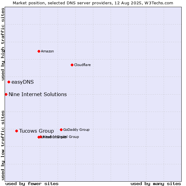 Market position of Tucows Group vs. easyDNS vs. Nine Internet Solutions
