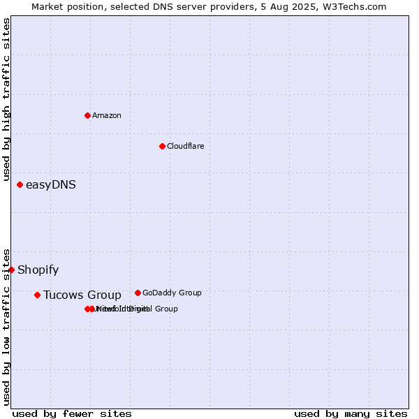 Market position of Tucows Group vs. easyDNS vs. Shopify