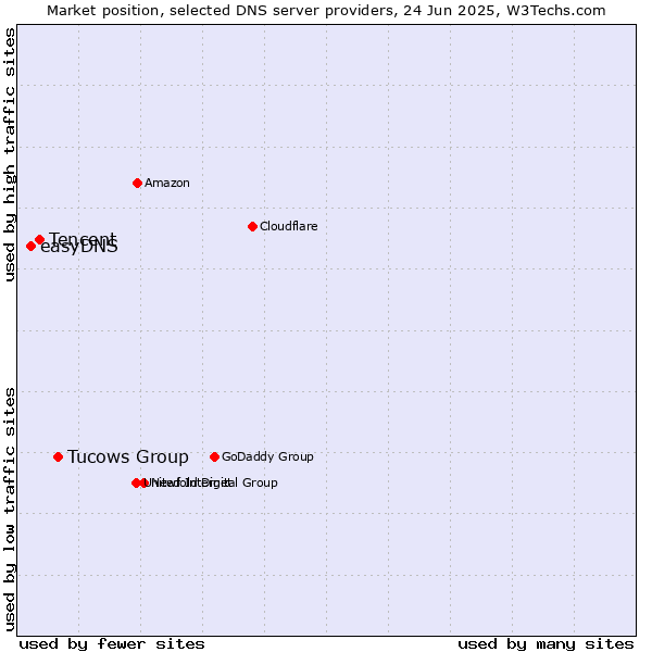 Market position of Tucows Group vs. Tencent vs. easyDNS