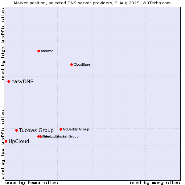 Market position of Tucows Group vs. easyDNS vs. UpCloud