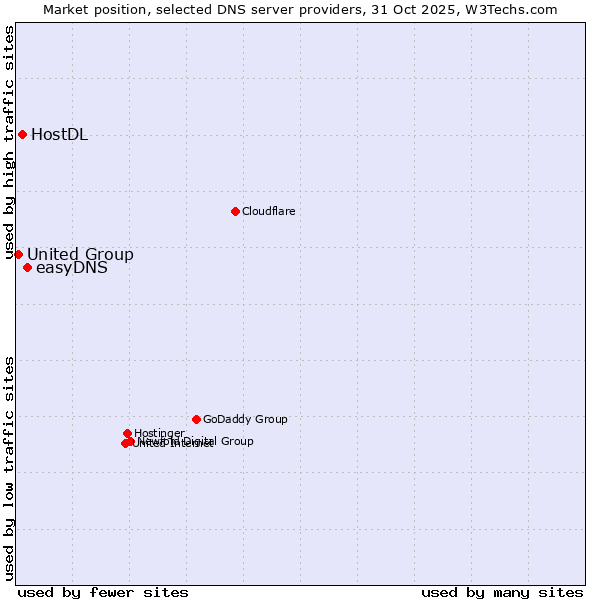 Market position of easyDNS vs. HostDL vs. United Group