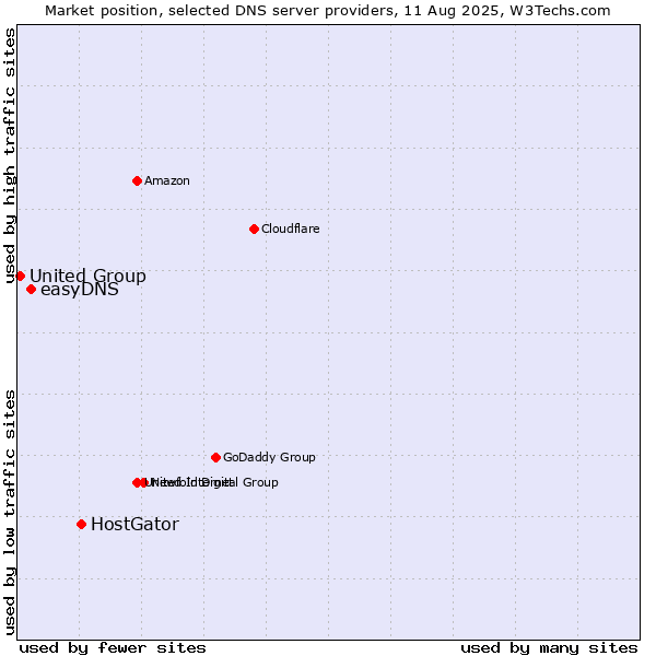 Market position of HostGator vs. easyDNS vs. United Group