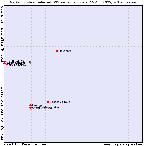 Market position of easyDNS vs. Visualsoft vs. United Group