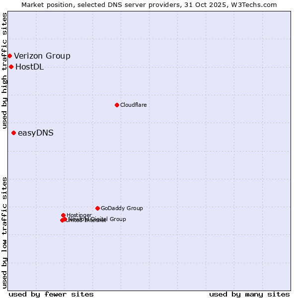 Market position of easyDNS vs. HostDL vs. Verizon Group