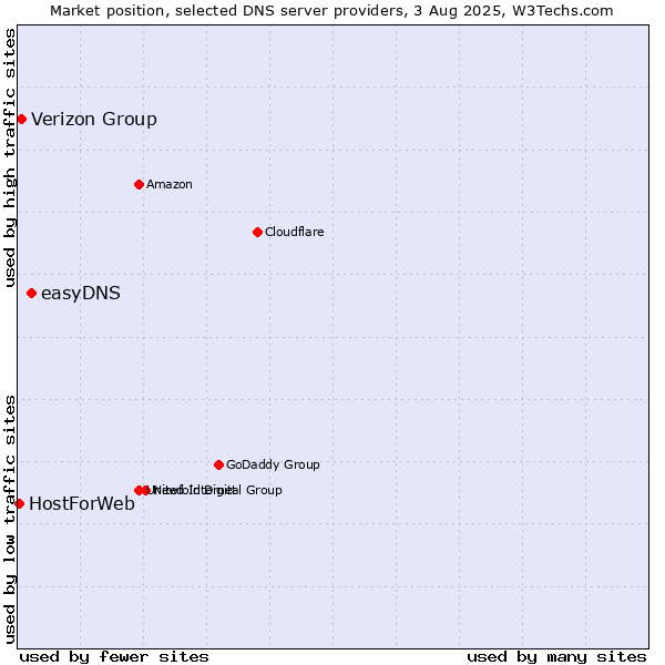 Market position of easyDNS vs. Verizon Group vs. HostForWeb