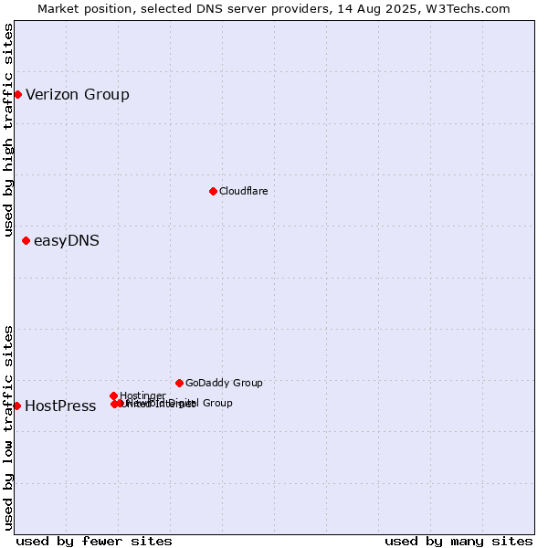 Market position of easyDNS vs. Verizon Group vs. HostPress