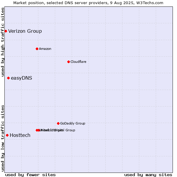 Market position of easyDNS vs. Hosttech vs. Verizon Group