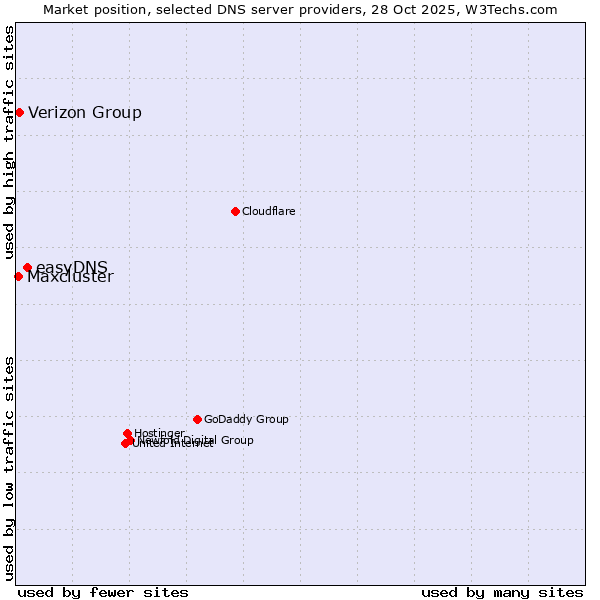 Market position of easyDNS vs. Verizon Group vs. Maxcluster