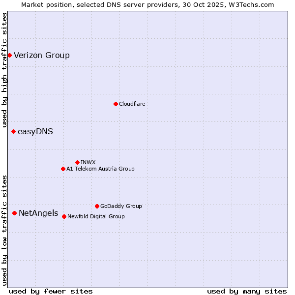 Market position of NetAngels vs. easyDNS vs. Verizon Group